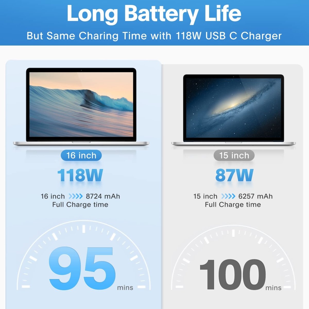 Cat Shop Boys - Mac Book Pro Charger - 118W USB C Charger Fast Charger Compatible with USB C Port MacBook pro/Air, M1 M2 M3 M4, ipad Pro, Samsung Galaxy and All USB C Device, Include Charge Cable